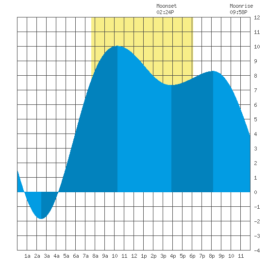 Port Ludlow tide chart for Tuesday, October 22, 2024