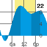 Port Ludlow tide chart for Tuesday, October 22, 2024