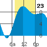 Port Ludlow tide chart for Wednesday, October 23, 2024