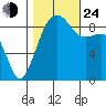 Port Ludlow tide chart for Thursday, October 24, 2024