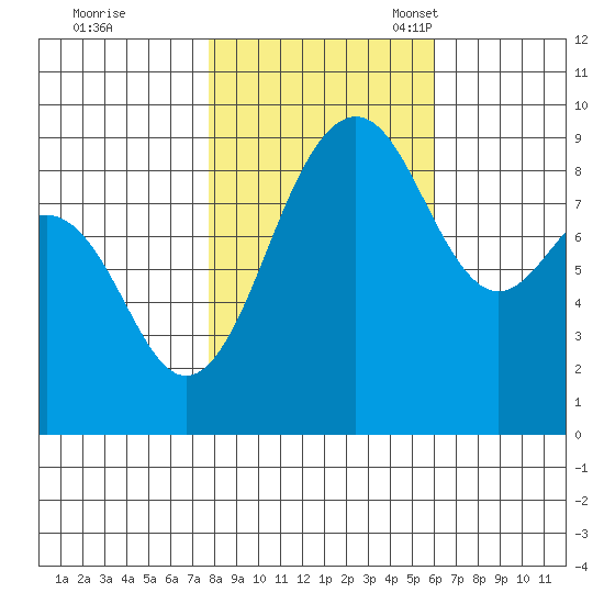 Port Ludlow tide chart for Saturday, October 26, 2024