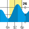 Port Ludlow tide chart for Saturday, October 26, 2024