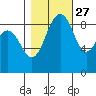 Port Ludlow tide chart for Sunday, October 27, 2024