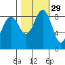 Port Ludlow tide chart for Tuesday, October 29, 2024