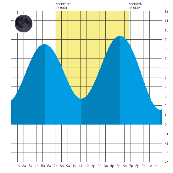 Port Ludlow tide chart for Wednesday, October 2, 2024