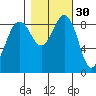 Port Ludlow tide chart for Wednesday, October 30, 2024