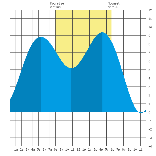 Port Ludlow tide chart for Thursday, October 31, 2024