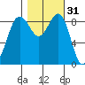 Port Ludlow tide chart for Thursday, October 31, 2024