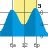 Port Ludlow tide chart for Thursday, October 3, 2024