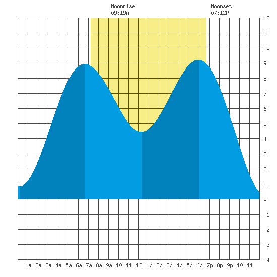 Port Ludlow tide chart for Friday, October 4, 2024