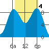 Port Ludlow tide chart for Friday, October 4, 2024