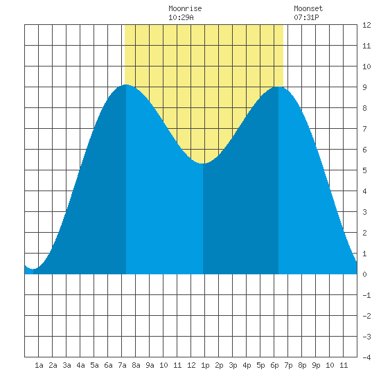 Port Ludlow tide chart for Saturday, October 5, 2024