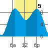 Port Ludlow tide chart for Saturday, October 5, 2024