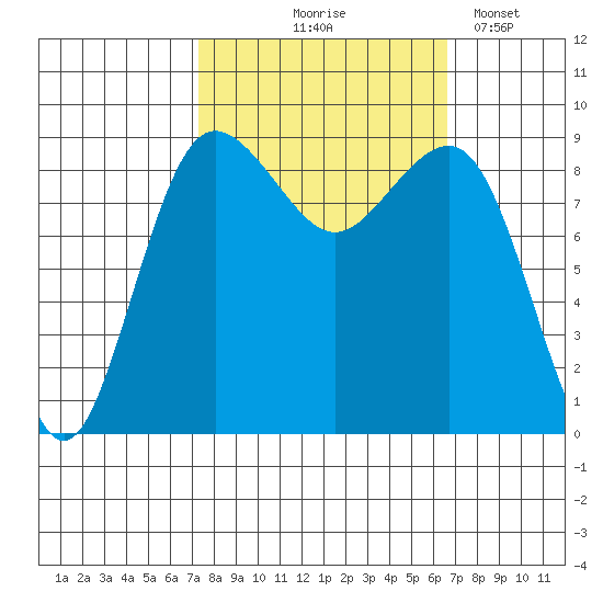 Port Ludlow tide chart for Sunday, October 6, 2024