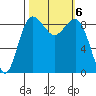 Port Ludlow tide chart for Sunday, October 6, 2024