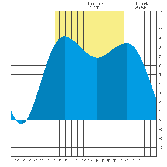 Port Ludlow tide chart for Monday, October 7, 2024