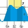 Port Ludlow tide chart for Monday, October 7, 2024