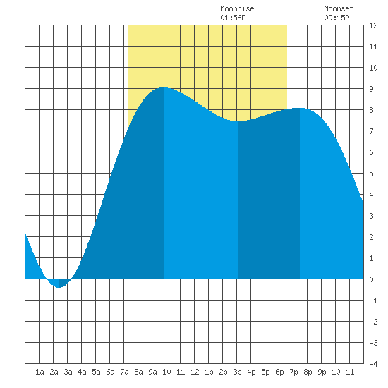 Port Ludlow tide chart for Tuesday, October 8, 2024