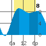 Port Ludlow tide chart for Tuesday, October 8, 2024