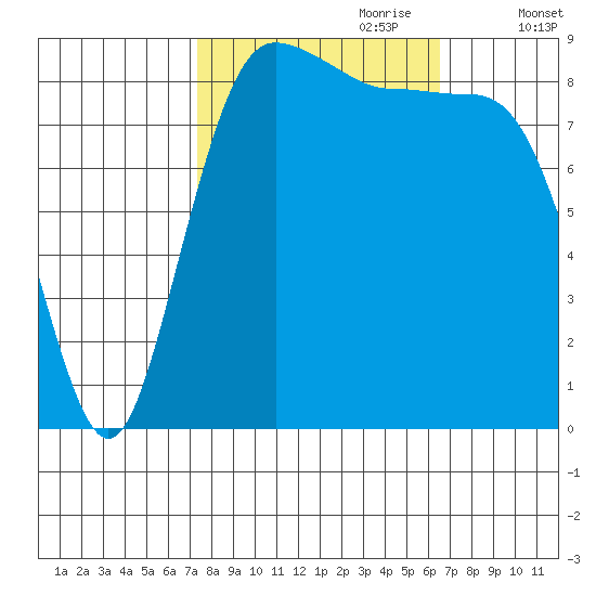 Port Ludlow tide chart for Wednesday, October 9, 2024