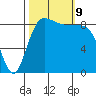 Port Ludlow tide chart for Wednesday, October 9, 2024