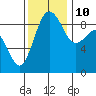 Port Ludlow tide chart for Sunday, November 10, 2024