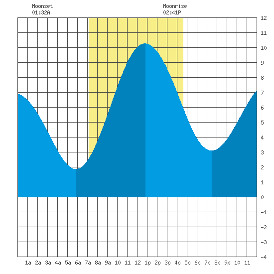 Port Ludlow tide chart for Monday, November 11, 2024