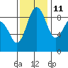 Port Ludlow tide chart for Monday, November 11, 2024