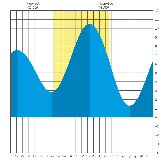 Port Ludlow tide chart for Tuesday, November 12, 2024