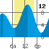 Port Ludlow tide chart for Tuesday, November 12, 2024