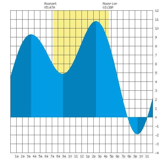 Port Ludlow tide chart for Thursday, November 14, 2024