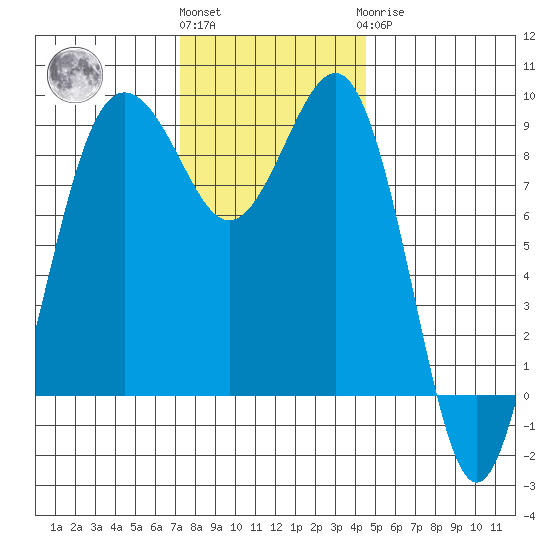 Port Ludlow tide chart for Friday, November 15, 2024