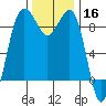 Port Ludlow tide chart for Saturday, November 16, 2024