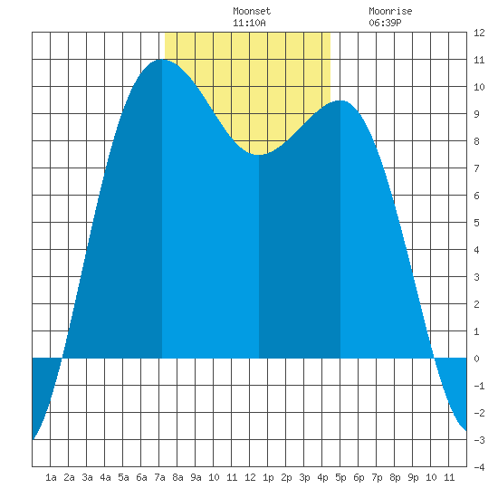 Port Ludlow tide chart for Monday, November 18, 2024