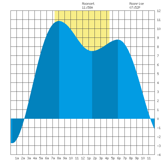 Port Ludlow tide chart for Tuesday, November 19, 2024