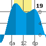 Port Ludlow tide chart for Tuesday, November 19, 2024