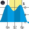 Port Ludlow tide chart for Friday, November 1, 2024