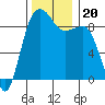 Port Ludlow tide chart for Wednesday, November 20, 2024