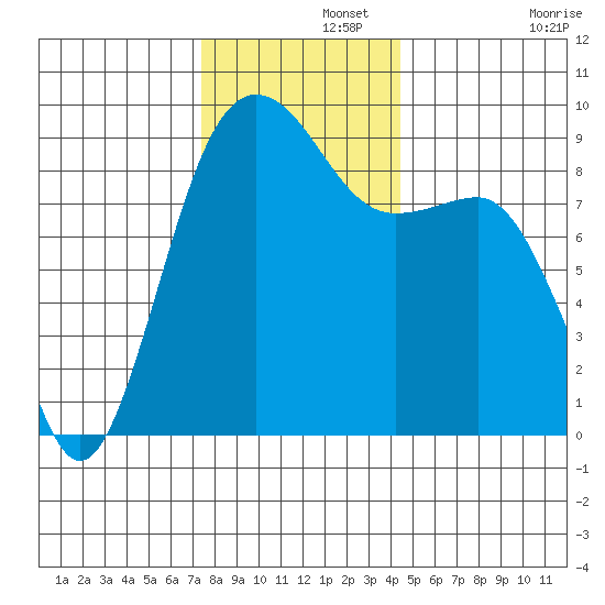 Port Ludlow tide chart for Thursday, November 21, 2024