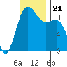 Port Ludlow tide chart for Thursday, November 21, 2024