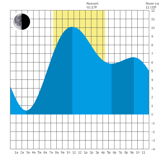 Port Ludlow tide chart for Friday, November 22, 2024