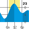 Port Ludlow tide chart for Saturday, November 23, 2024