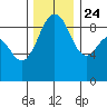 Port Ludlow tide chart for Sunday, November 24, 2024