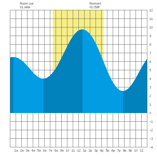 Port Ludlow tide chart for Monday, November 25, 2024