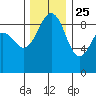 Port Ludlow tide chart for Monday, November 25, 2024