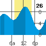 Port Ludlow tide chart for Tuesday, November 26, 2024