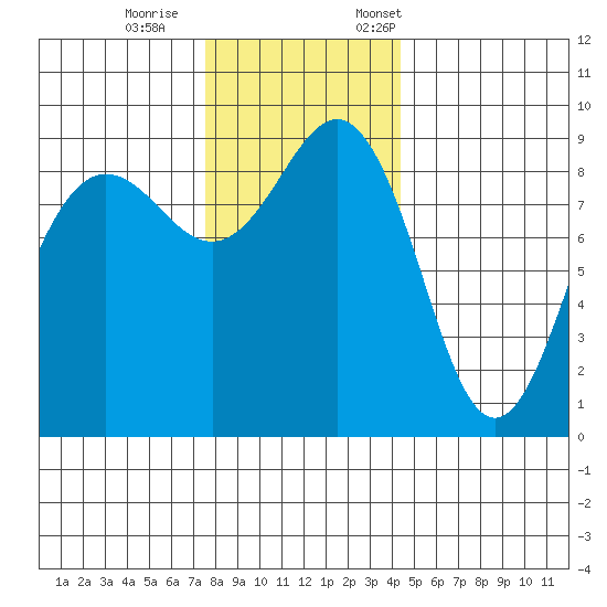 Port Ludlow tide chart for Wednesday, November 27, 2024