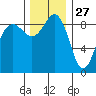 Port Ludlow tide chart for Wednesday, November 27, 2024