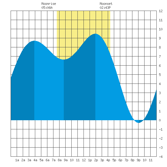 Port Ludlow tide chart for Thursday, November 28, 2024