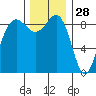 Port Ludlow tide chart for Thursday, November 28, 2024